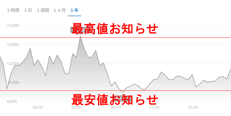 過去のチャート